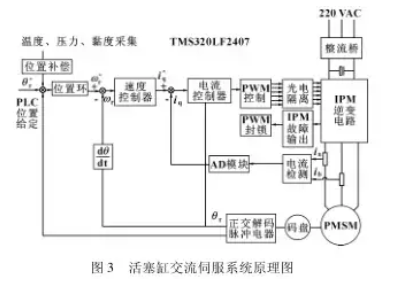 全自動灌裝機活塞缸交流伺服係統原理圖