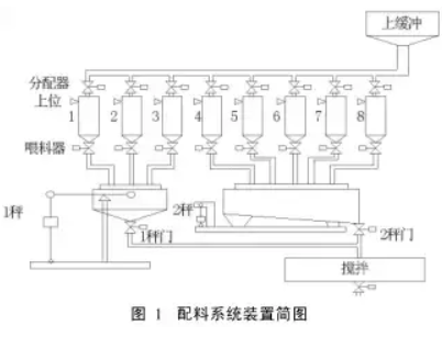 配料係統裝置簡圖