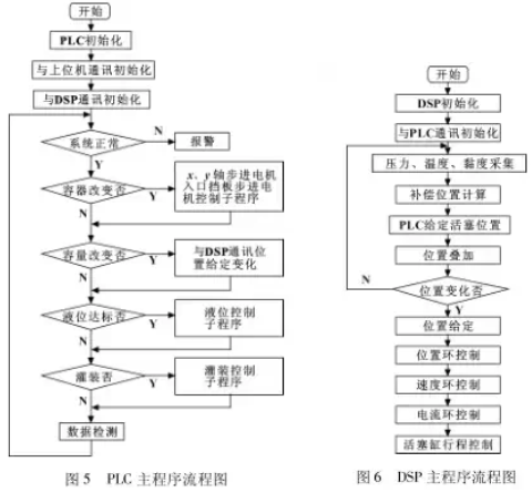 全自動灌裝機PLC主程序流程圖和DSP主程序流程圖