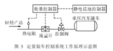 定量裝車控製係統工作原理示意圖