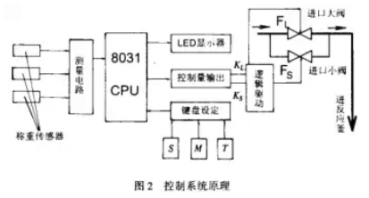 測量控製係統原理圖