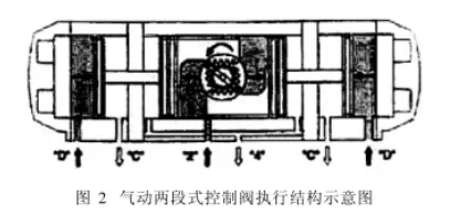 氣動兩段式控製閥執行結構示意圖