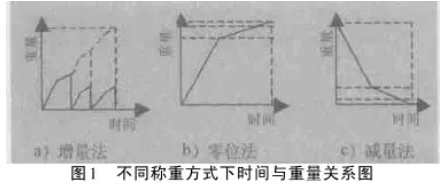 不容稱量方式下時間與重量關係圖