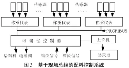 基於現場總線的配料控製係統