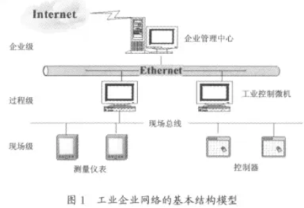 工業企業網絡的基本結構模型圖