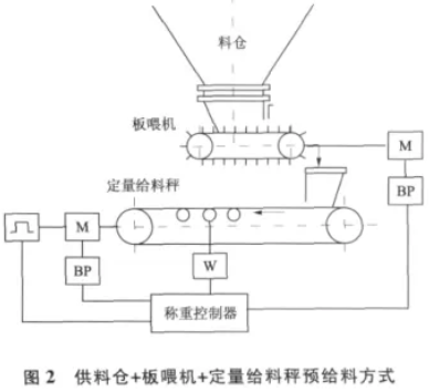 供料倉+板喂機+定量給料秤預給料方式圖