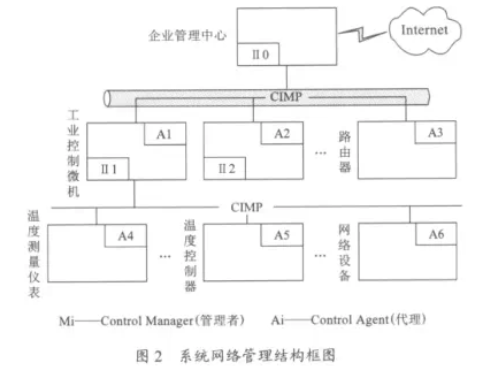 係統網絡管理結構框圖