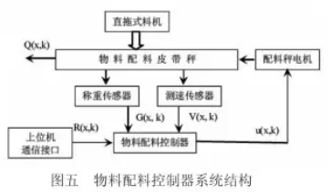 物料配料控製器係統結構圖