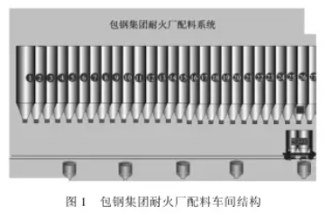 包鋼集團耐火廠配料車間結構圖