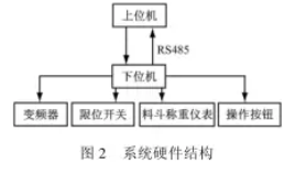 配料係統硬件結構圖