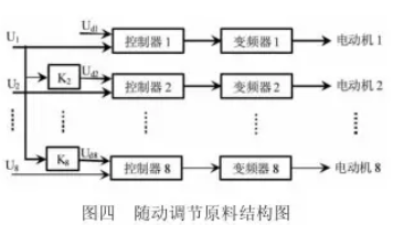 控製器隨動調節原料結構圖