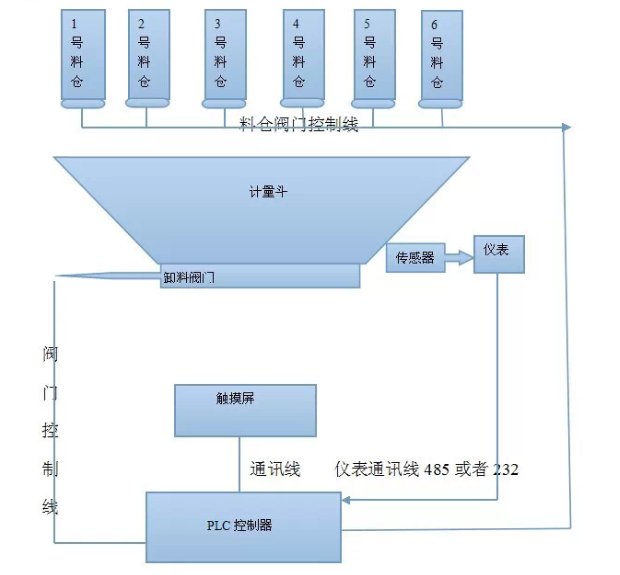 重量變送器控製原理圖