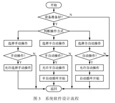 配料係統軟件設計流程圖