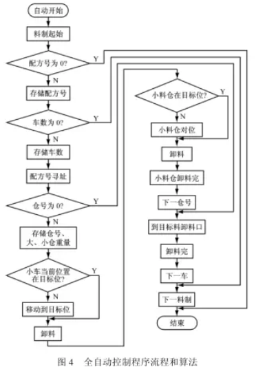 全自動控製程序流程和算法圖