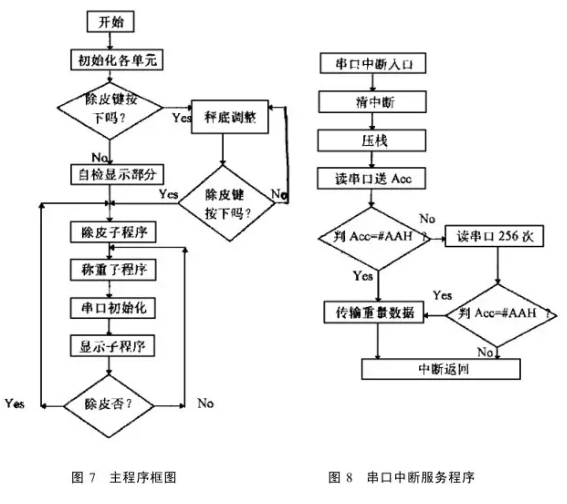 稱重傳感器主程序框圖和串口中斷服務程序圖