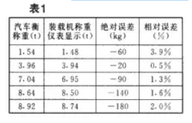 自動稱重裝置稱量點試驗表