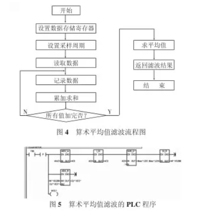 算術平均值濾波的PLC程序流程圖