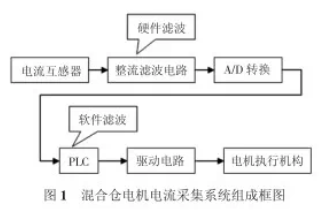 混合倉電機電流采集係統組成框圖