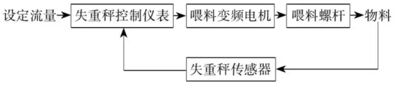 失重秤控製方框圖