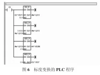 標度變換的 PLC 程序圖