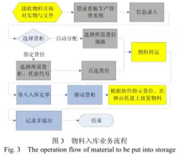 自動化配料係統物料入庫業務流程圖