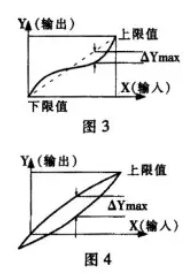 稱重傳感器輸入/輸出關係圖