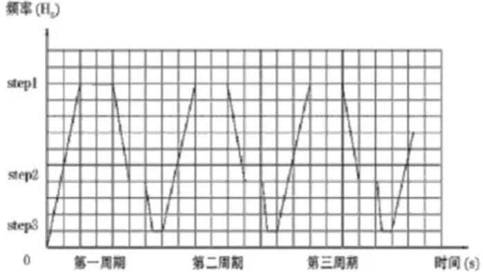 全自動定量包裝秤多段速度特性圖