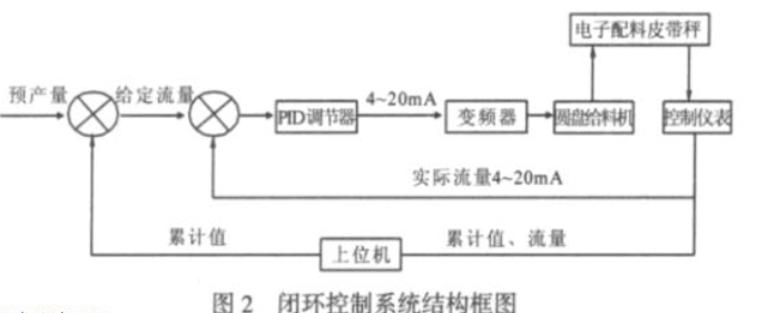 電子配料皮帶秤閉環控製係統結構框圖