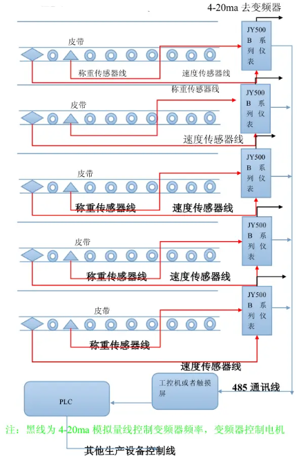 皮帶定量給料配料係統