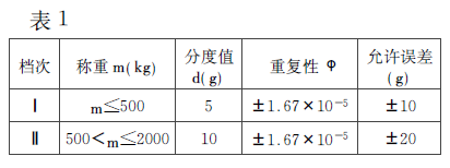 稱重儀技術指標圖