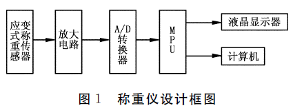 稱重儀設計框圖