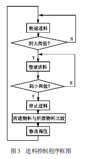 PLC進料控製程序框圖