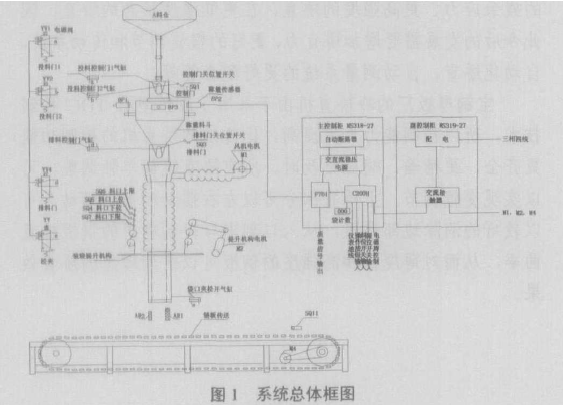 包裝機係統總體框圖