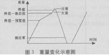 包裝機重量變化示意圖