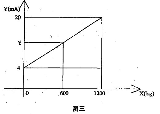 稱重變送器電流值圖