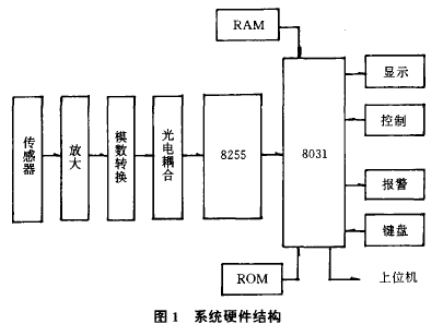 智能稱重儀係統硬件結構圖