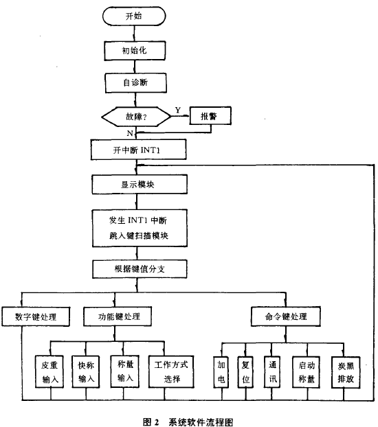 智能稱重儀係統軟件結構圖