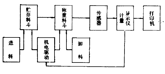 自動稱重儀係統工作原理方框圖