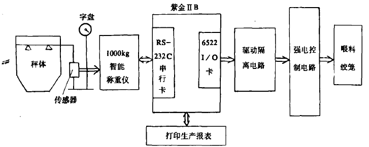 配料係統結構框圖