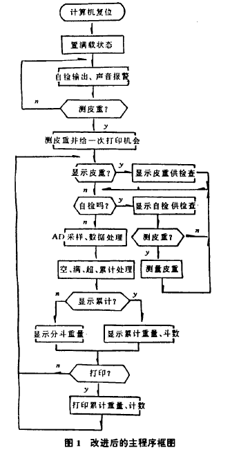 稱重儀改進後的主程序框圖