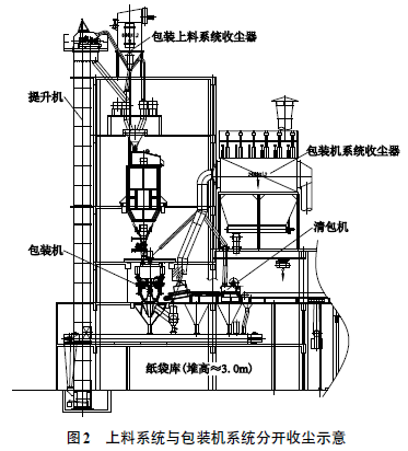 上料係統與包裝機係統分開收塵示意圖