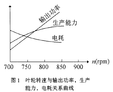 包裝機葉輪轉速與輸出功率，生產能力，電耗關係曲線圖