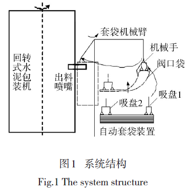 回轉式水泥包裝機係統結構圖