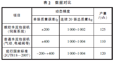 水泥包裝機數據對比表