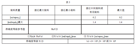 定量包裝秤裝料質量表