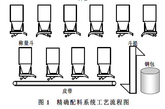 精確配料係統工藝流程圖