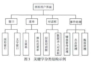 稱重關鍵字分類結構示例圖