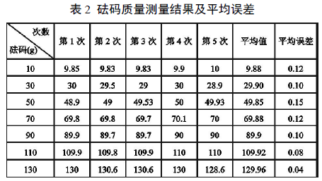 電子秤砝碼質量測試結果表