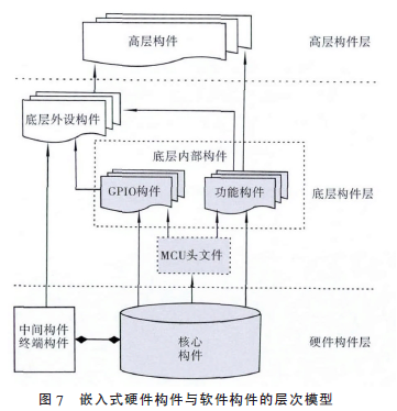 嵌入式硬件與軟件結構層次模型