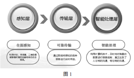 物聯網稱重係統的重要構成圖